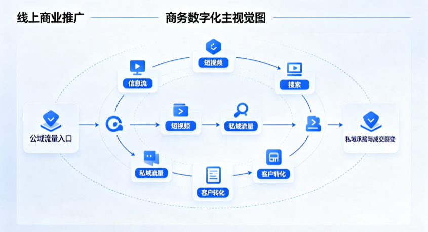 杂多县线上商业推广怎么做？全域流量闭环搭建与低成本转化实战指南